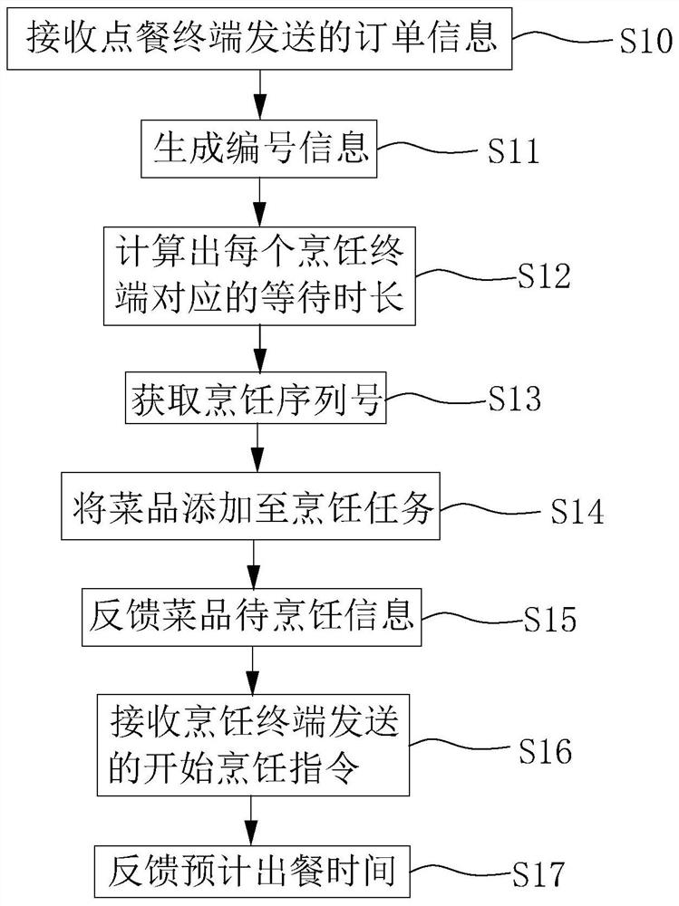 Restaurant store automatic management method and system