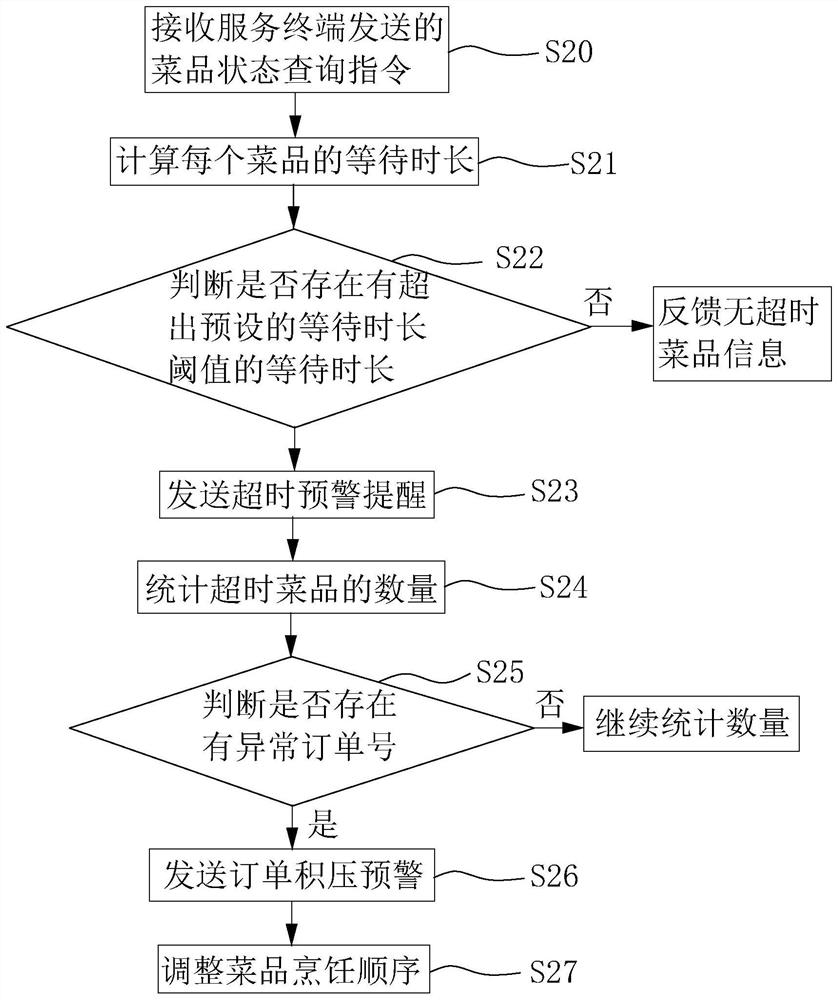 Restaurant store automatic management method and system