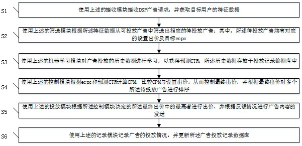 A CPM system and method of controlling ecpc value