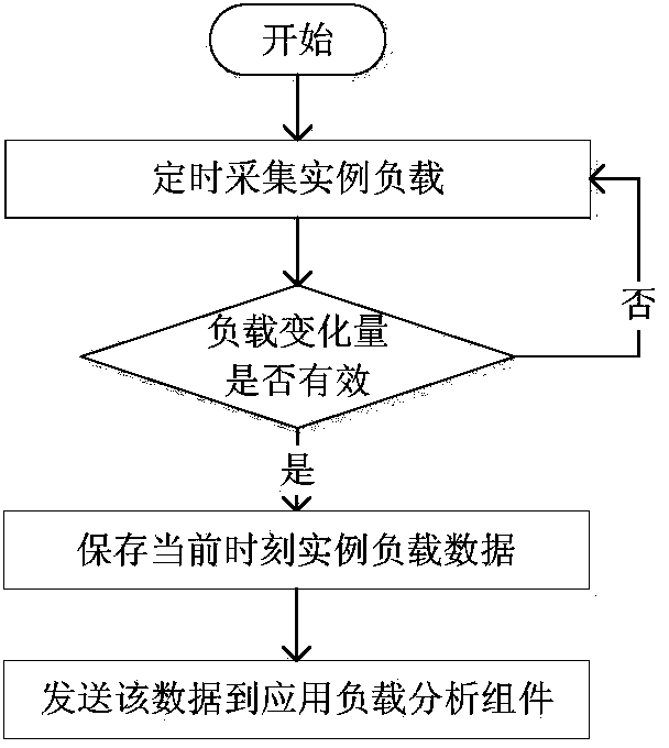 Method for automatic expansion of application examples of cloud platform based on load self-adaption