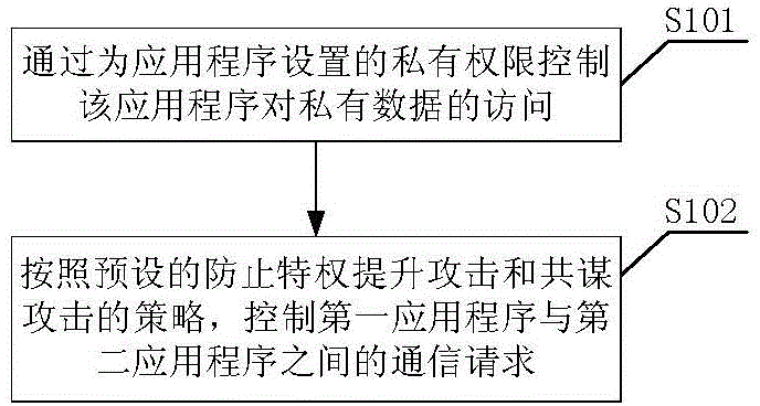 Access control method and system for Android operation system