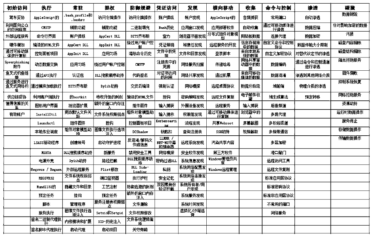 ATT&CK-based spoofing defense system, construction method and full-link defense implementation method