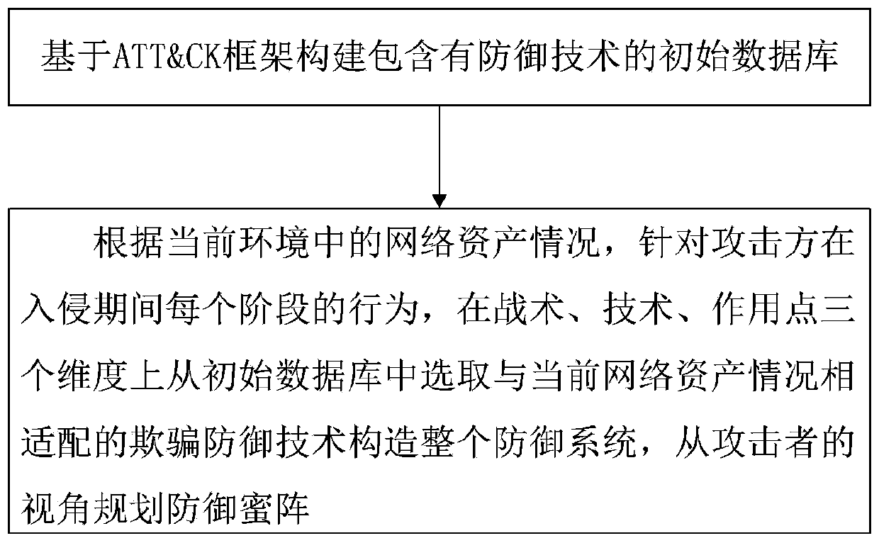 ATT&CK-based spoofing defense system, construction method and full-link defense implementation method