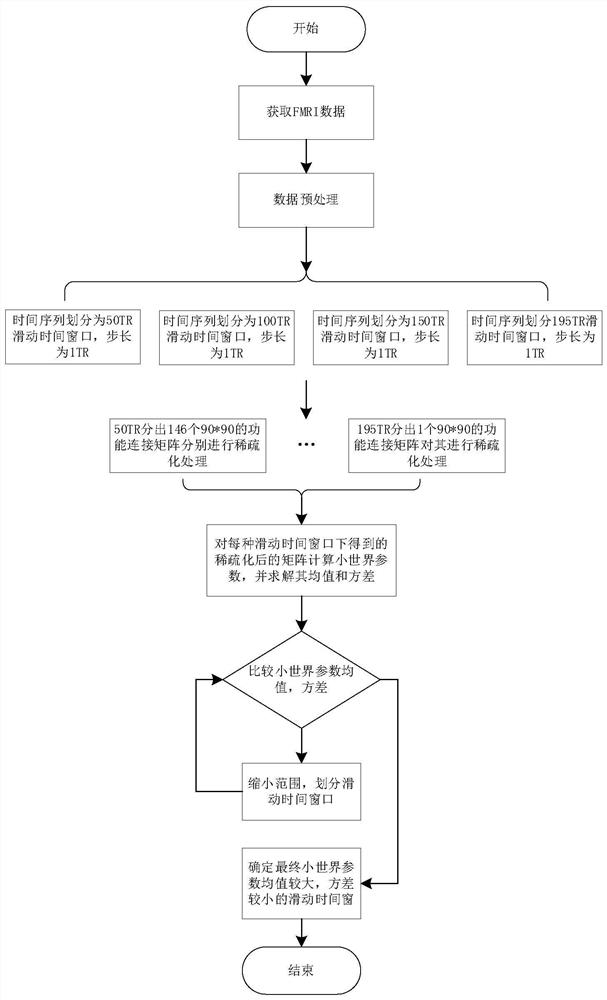 Method of determining FMRI dynamic brain function time window