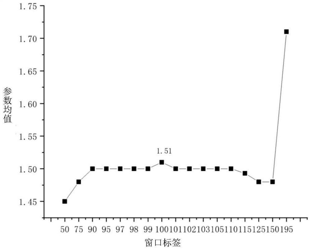 Method of determining FMRI dynamic brain function time window