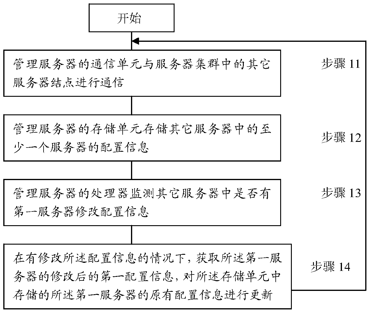 Management server, server cluster, and management method