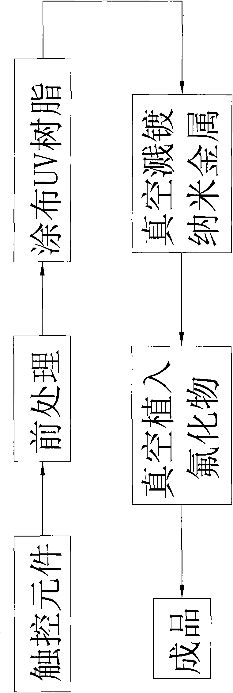 Method for processing surface of touch control element