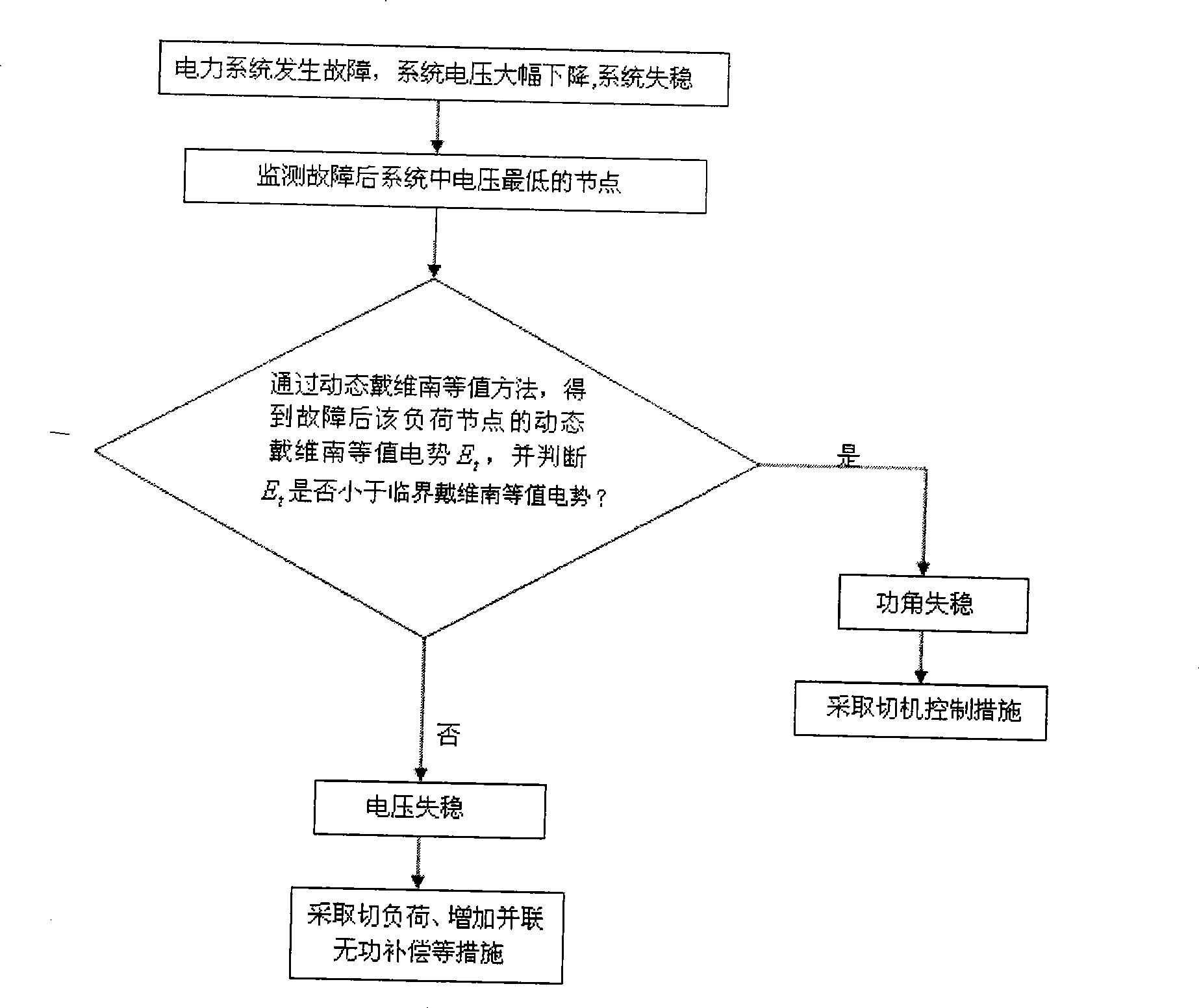 Method for discriminating voltage instability and load angle instability based on thevenin equivalent