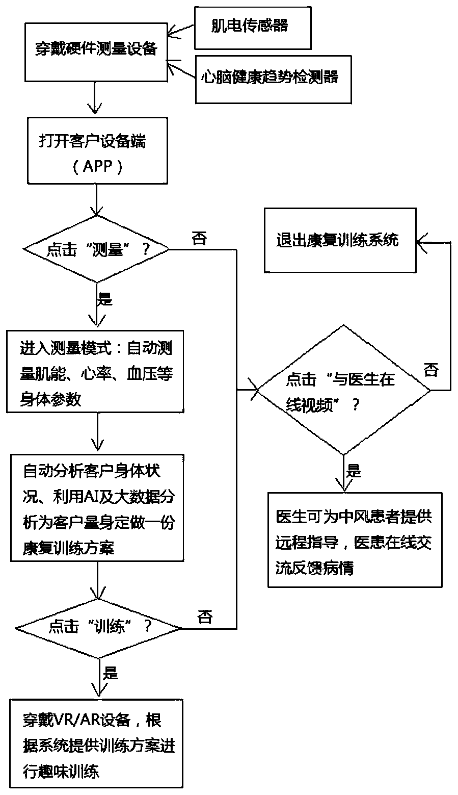 Stroke rehabilitation training system based on virtual reality technology and application method thereof