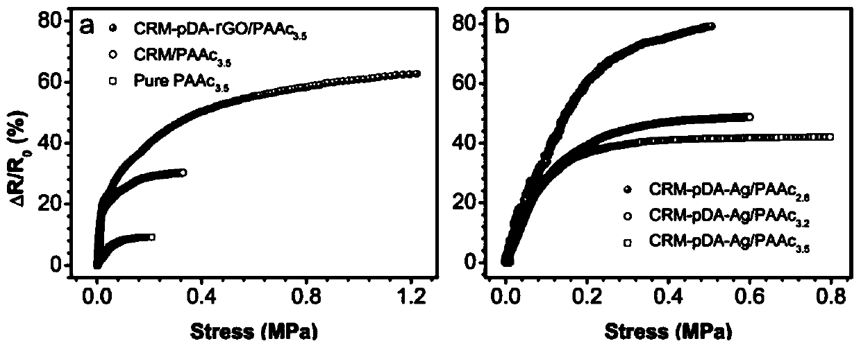 Piezoresistive sensor material and preparation method and application thereof