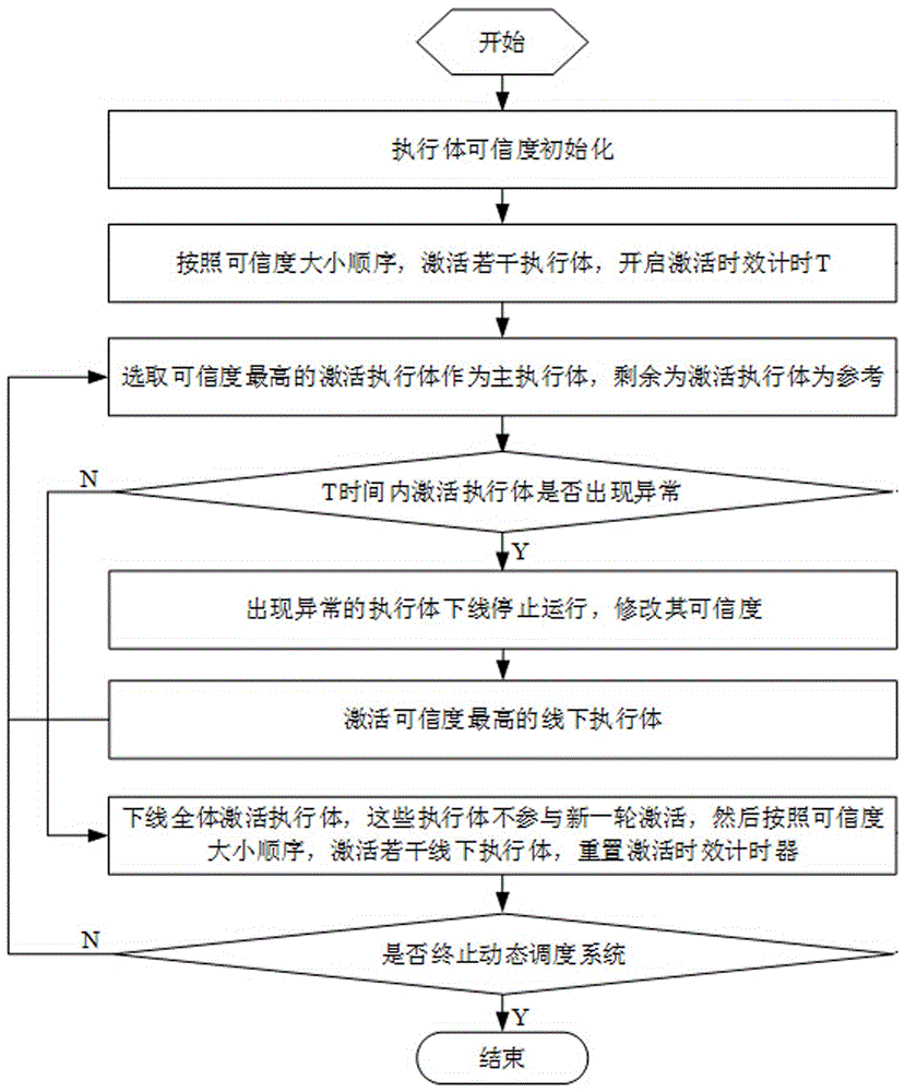 Heterogeneous execution body dynamic scheduling device based on credibility and scheduling method thereof