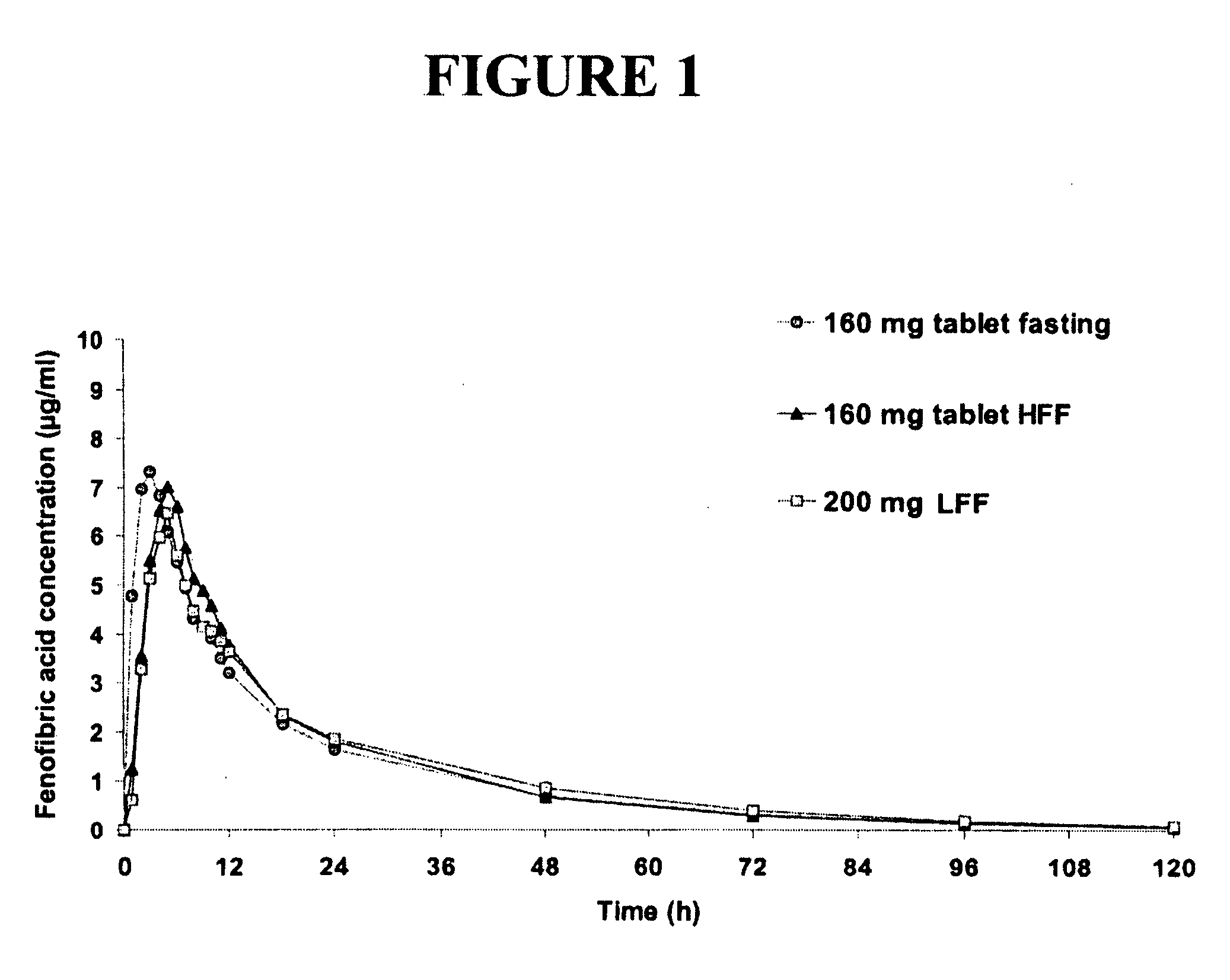 Nanoparticulate fibrate formulations