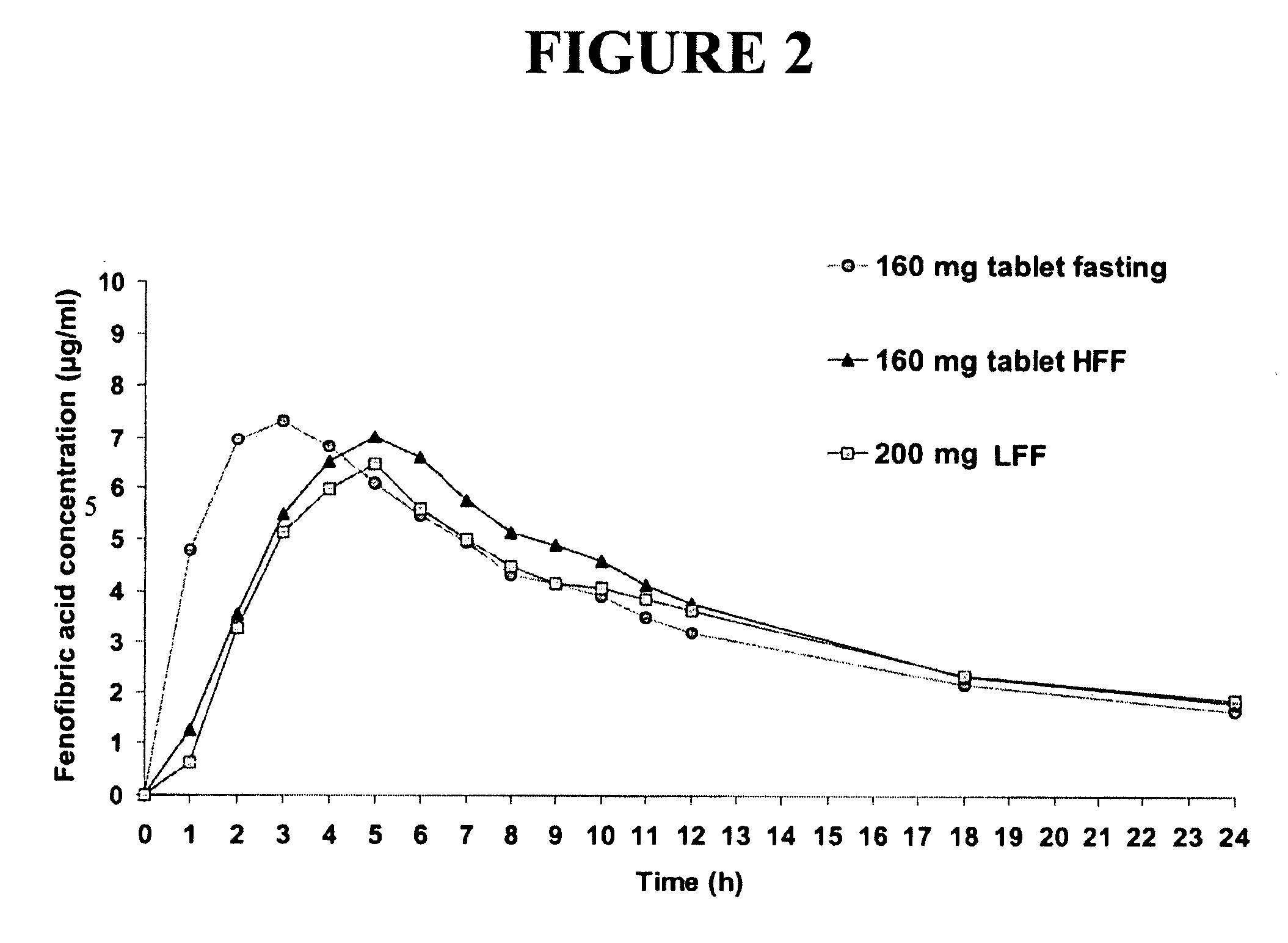 Nanoparticulate fibrate formulations