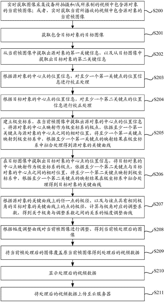 Real-time processing method and device of video object transformation and calculation device