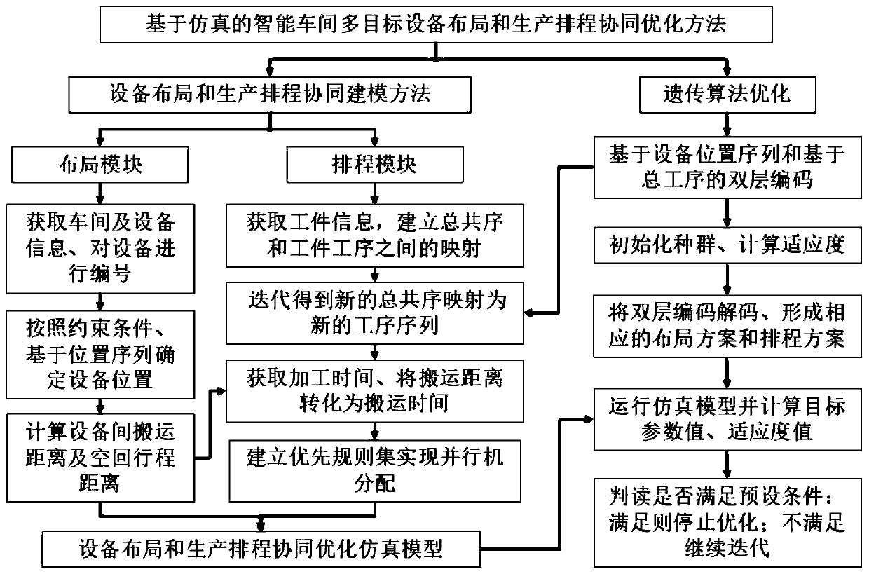 Multi-target equipment layout and production scheduling collaborative optimization method based on simulation