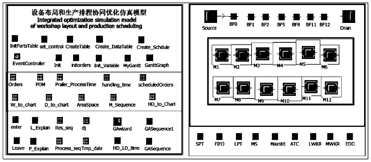 Multi-target equipment layout and production scheduling collaborative optimization method based on simulation