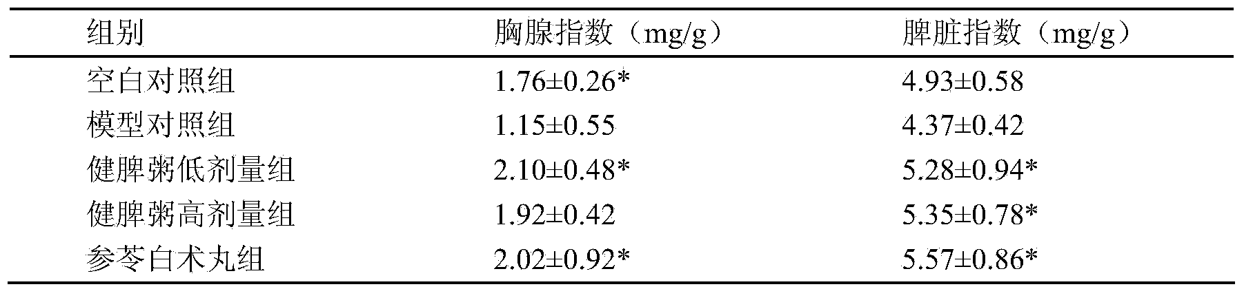 Chinese yam spleen-strengthening porridge and preparation method thereof