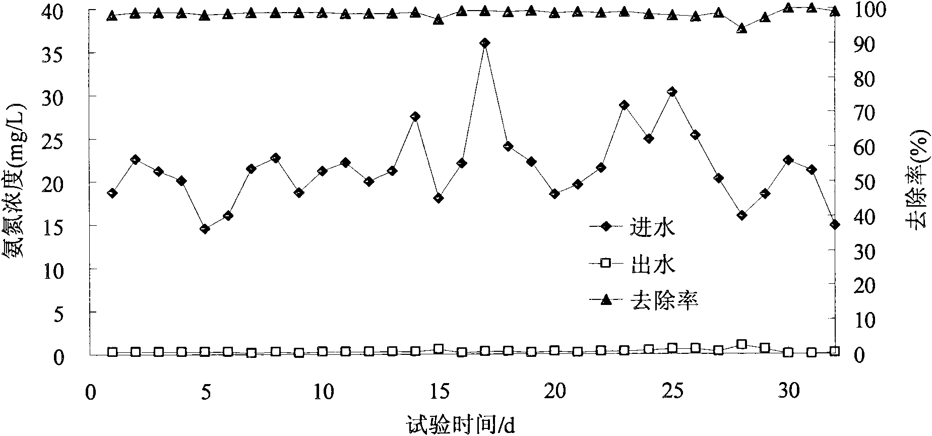 Mixed municipal sewage and fecal sewage A2/O-biomembrane nitrogen and phosphorus synchronous removing device and method thereof