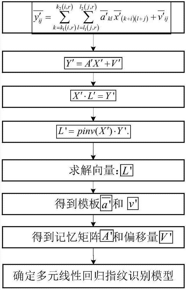 Multiple linear regression associative memory model-based fingerprint and face coupling recognition method