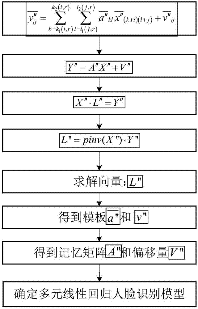 Multiple linear regression associative memory model-based fingerprint and face coupling recognition method