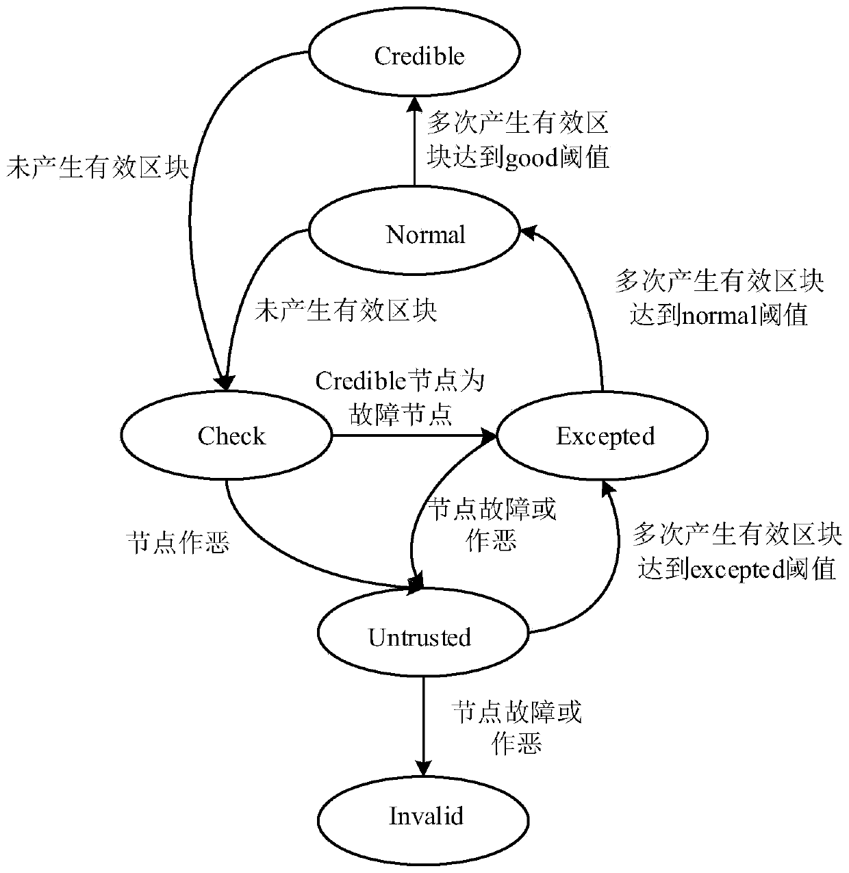 Improved PBFT consensus method based on reputation and voting mechanism