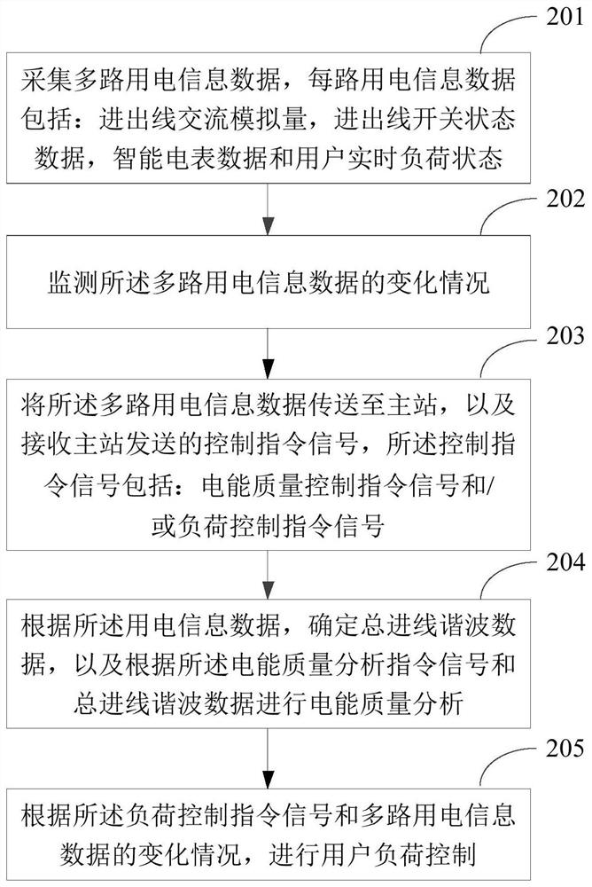 Power demand response system and method