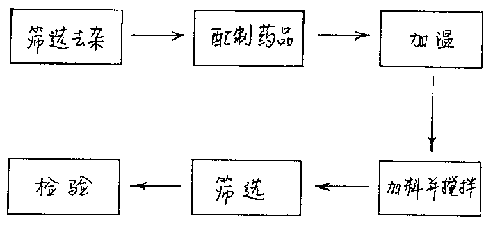 Film coated glass bead for screen and its processing technology