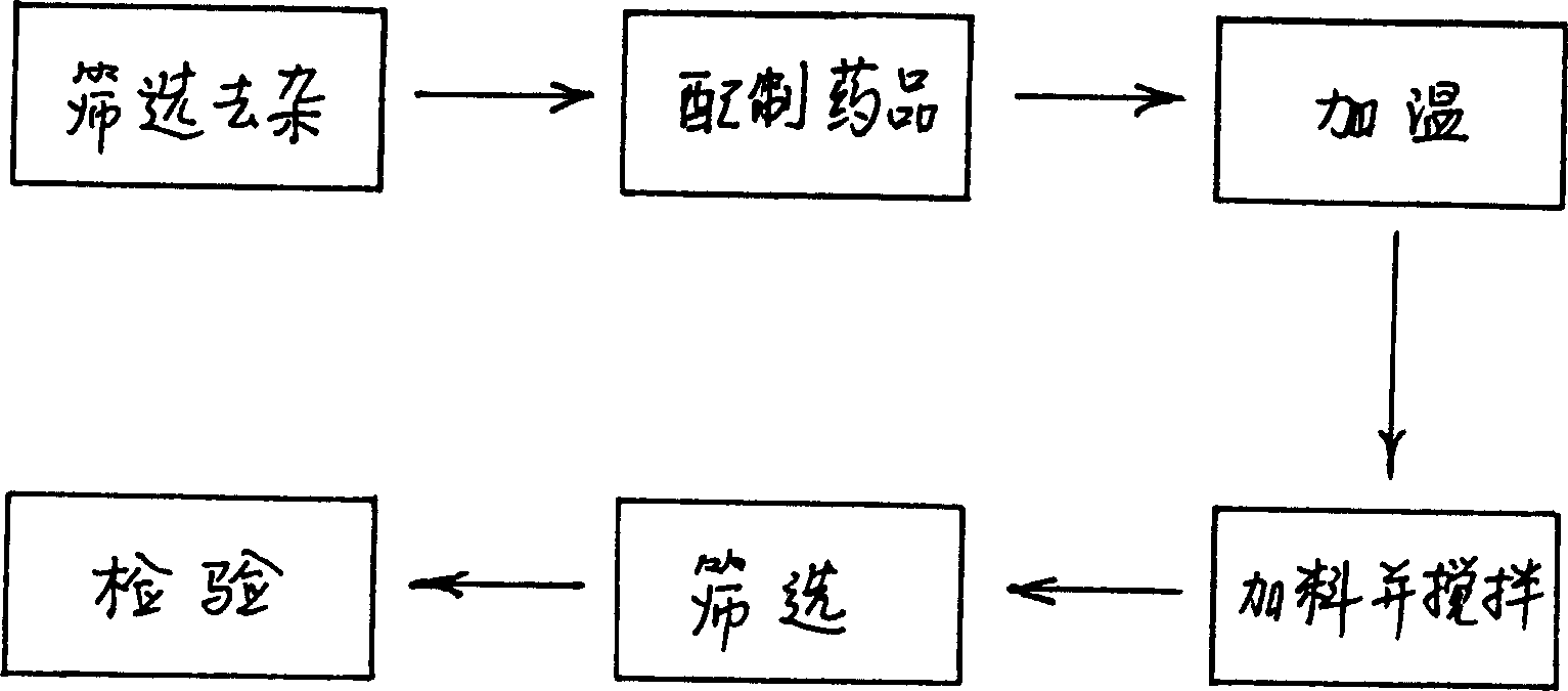 Film coated glass bead for screen and its processing technology