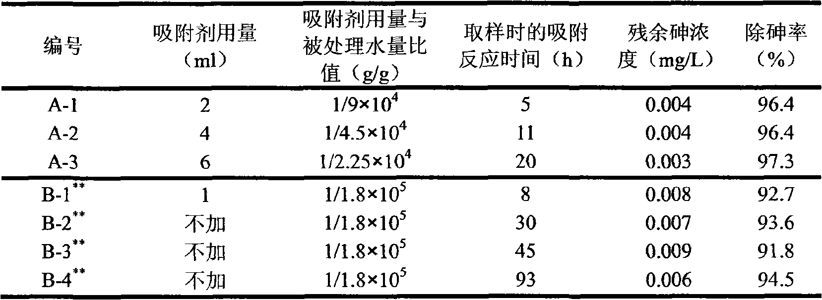 Liquid adsorbent and method for controlling arsenic pollution of lake water