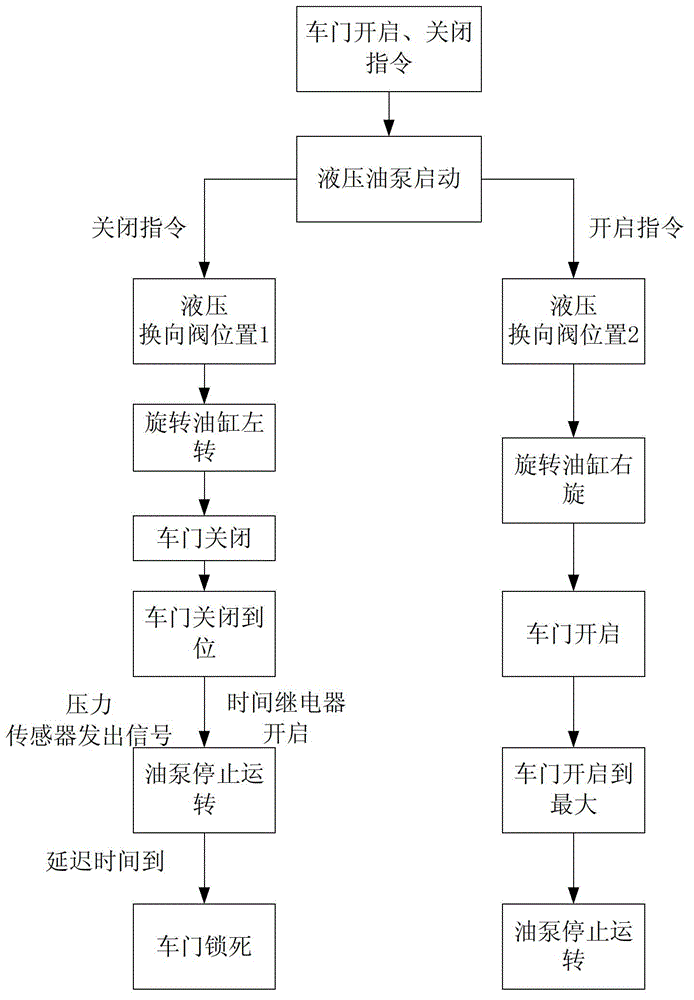 Hydraulic control door device and automobile