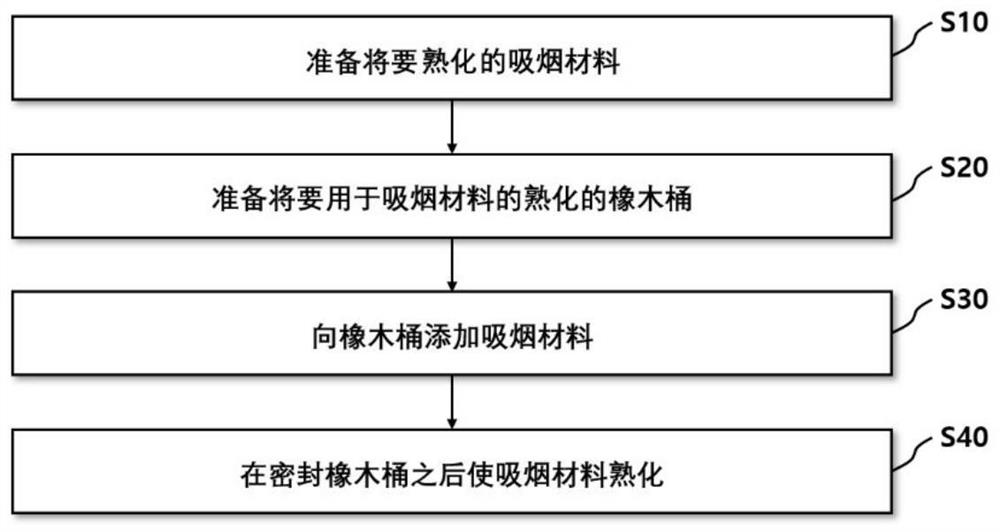 Method for aging smoking material by using oak barrel, and smoking article manufactured using same