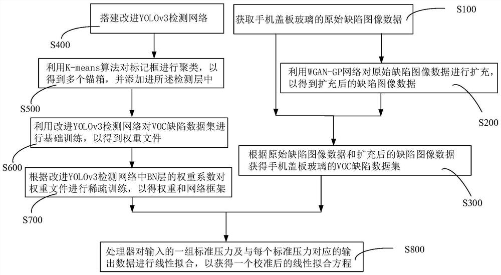 Mobile phone glass defect detection method and device, computer equipment and storage medium