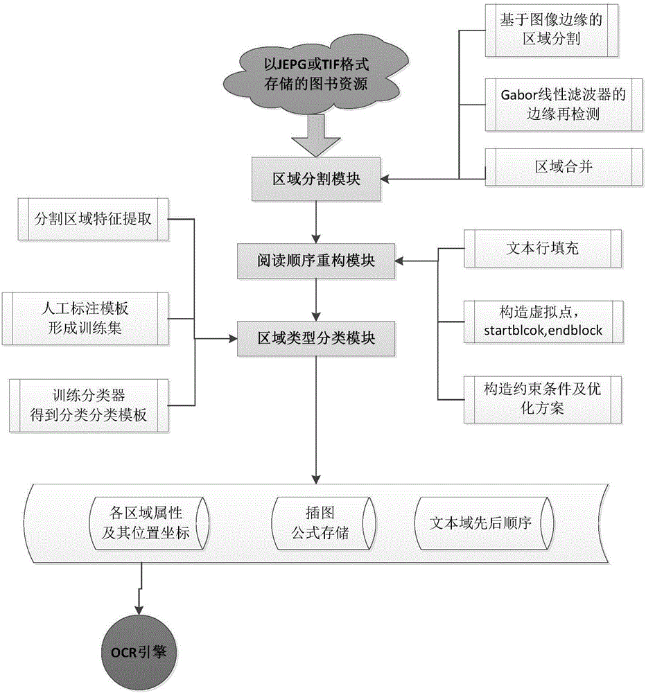 Digital book layout analysis method