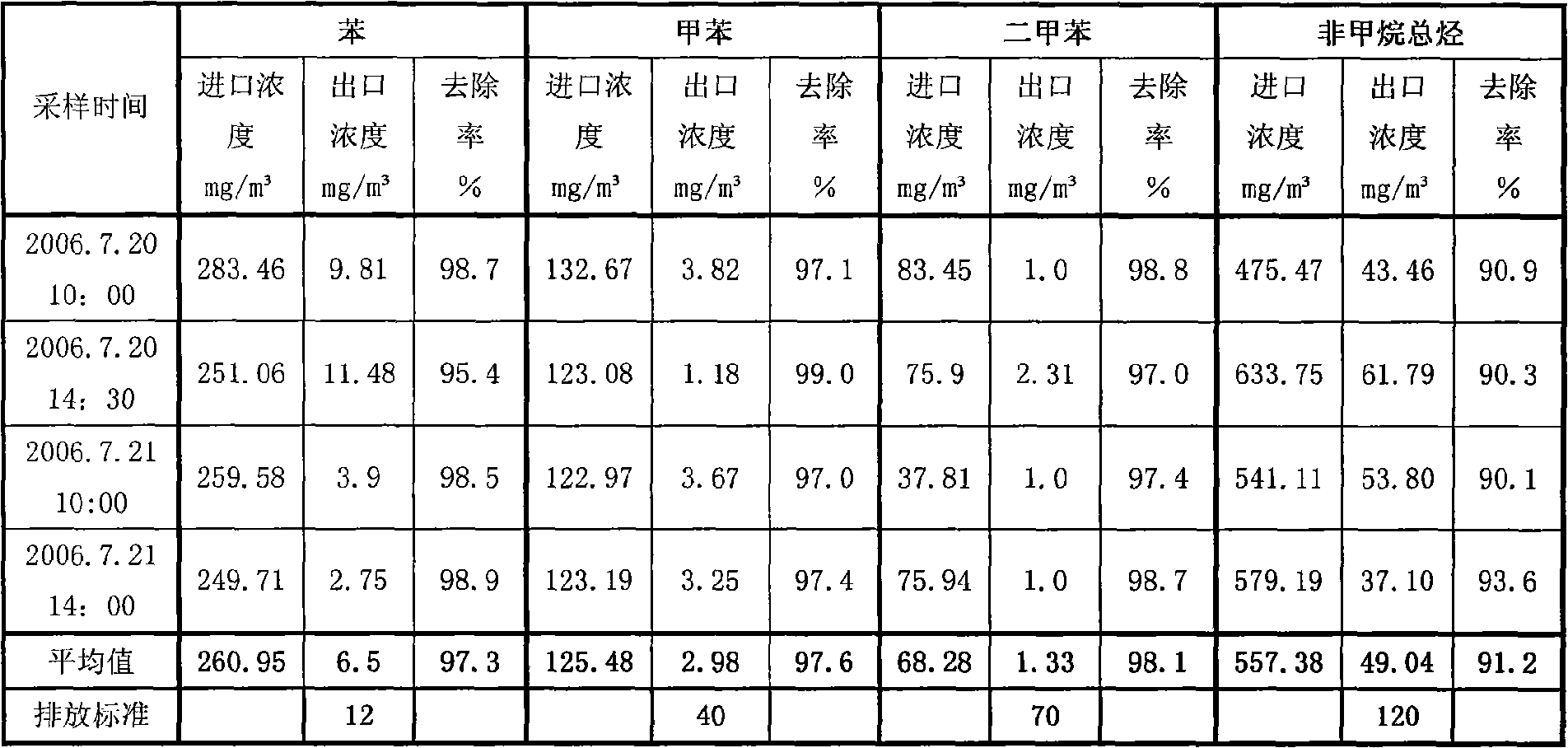 Culture method of biological cleaning strains in low-concentration volatile mixed organic waste gas