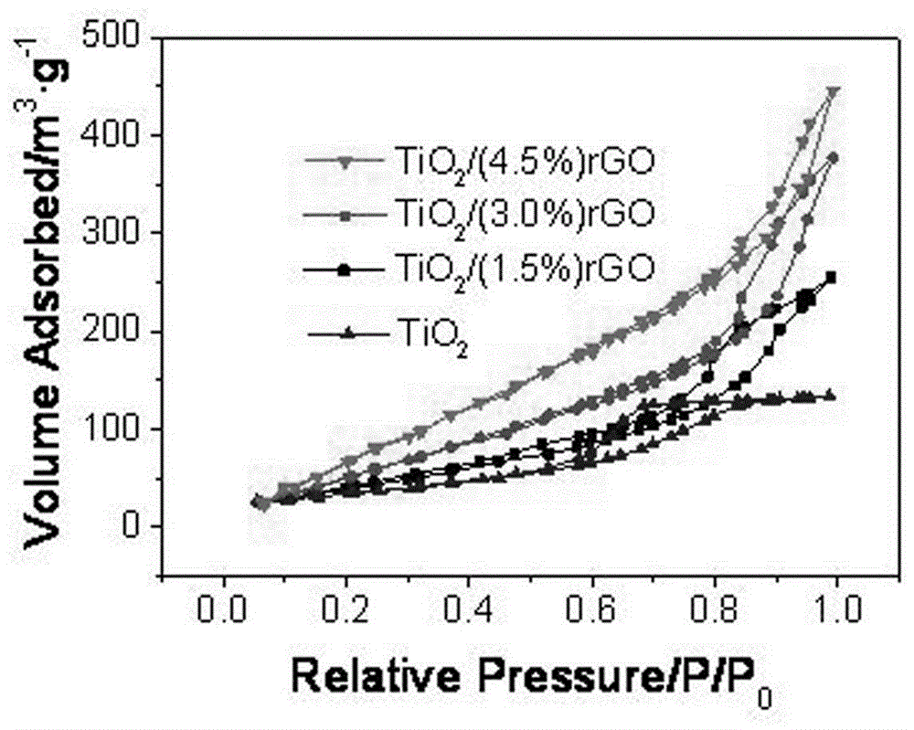 A tio with high-efficiency electrocatalytic oxygen reduction performance  <sub>2</sub> /rgo composites