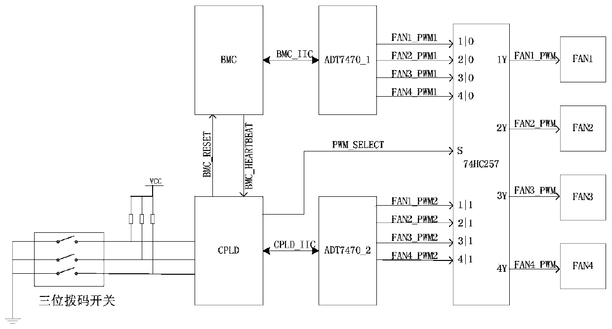 Server fan redundancy control method and device