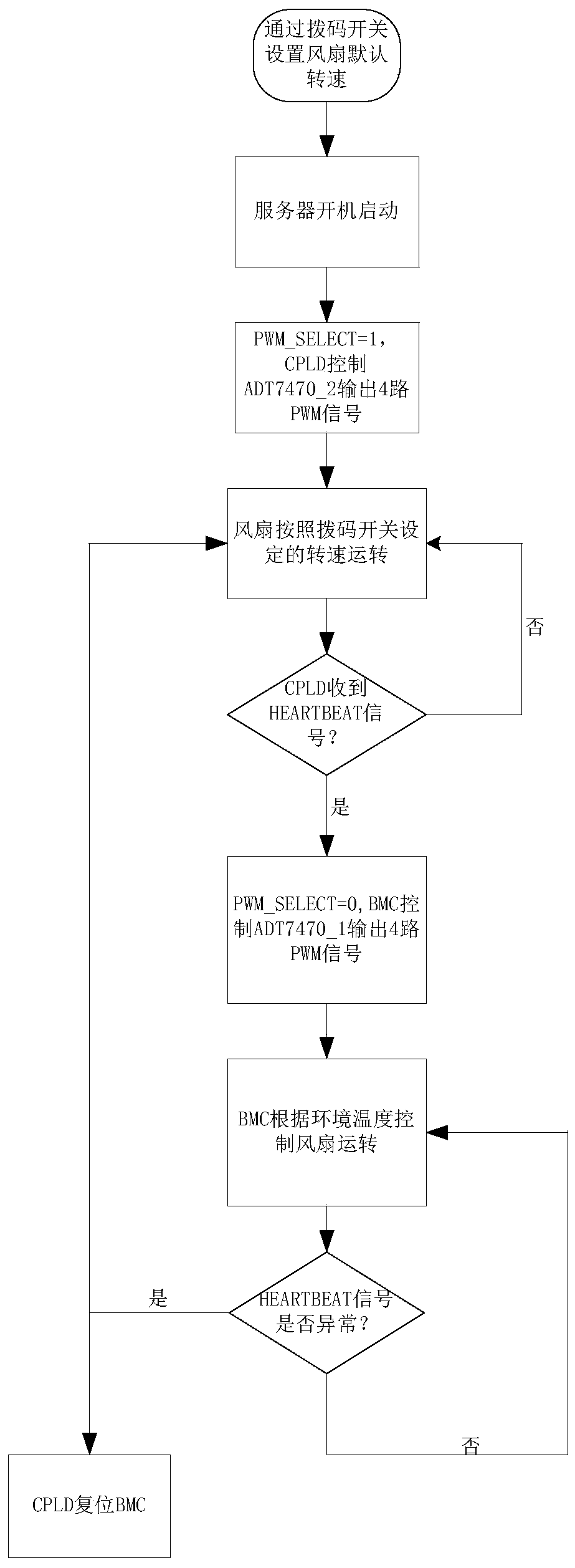 Server fan redundancy control method and device