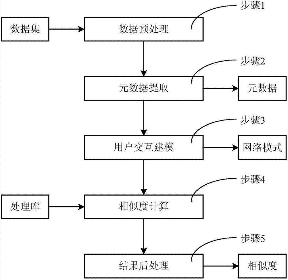 Generic similarity calculation method and system based on heterogeneous information network