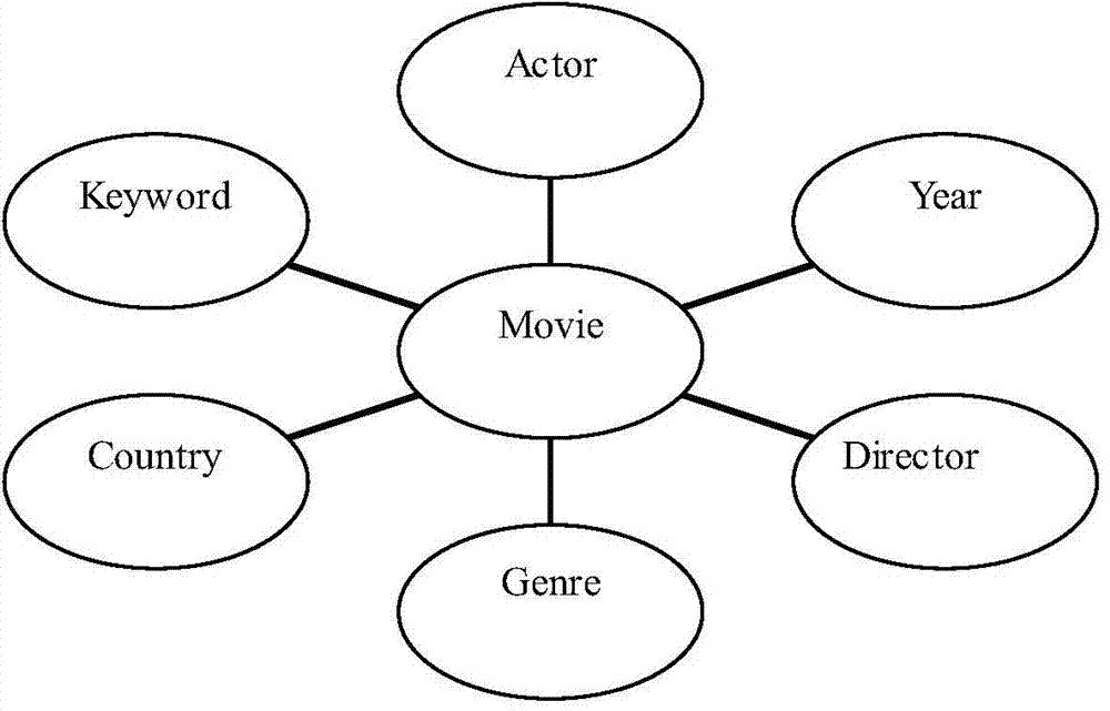 Generic similarity calculation method and system based on heterogeneous information network