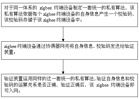 A method, system and device for realizing network access of zigbee terminal equipment