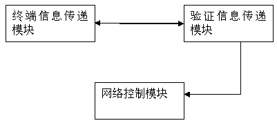 A method, system and device for realizing network access of zigbee terminal equipment