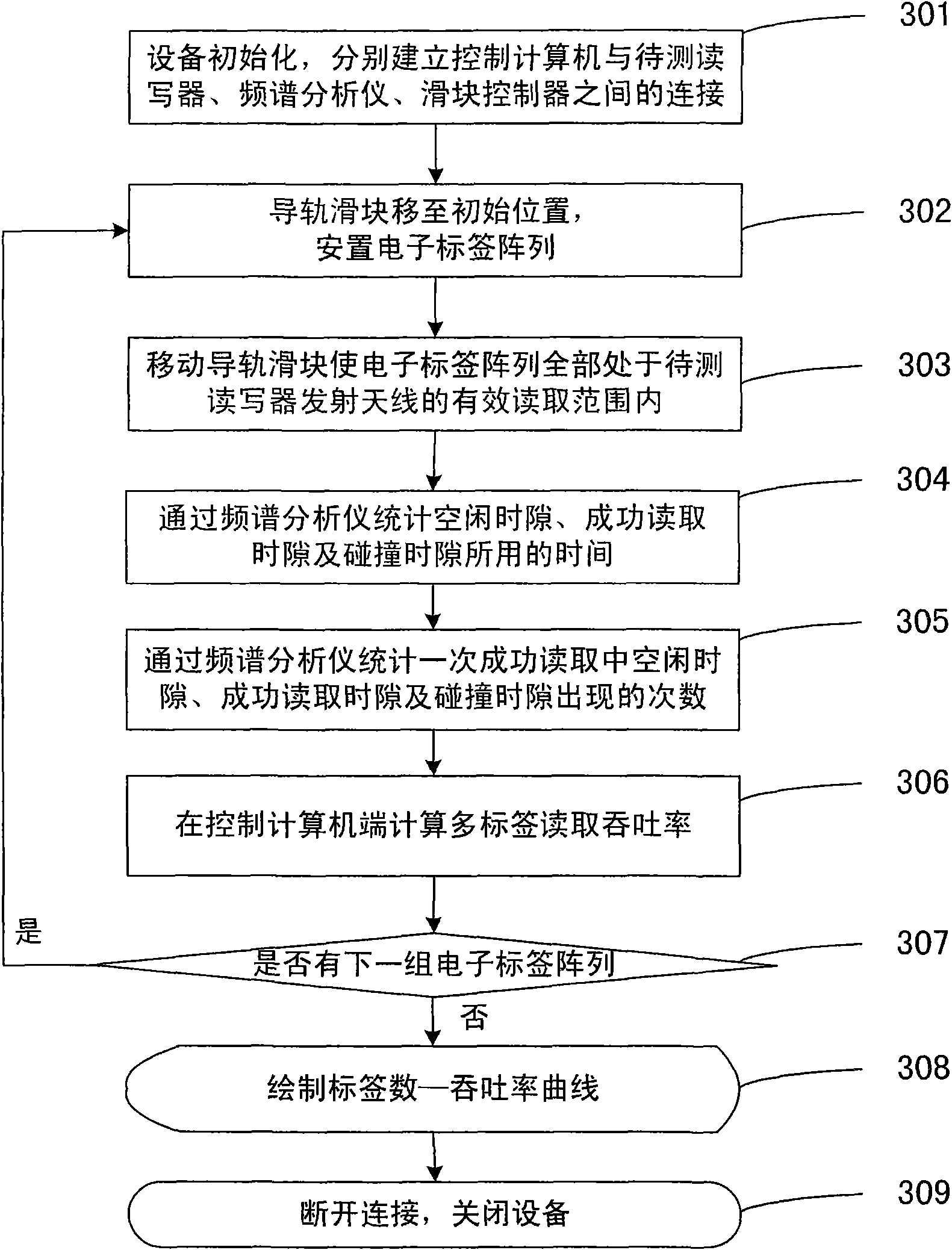 System and method for negative testing of anti-collision capacity of RFID reader