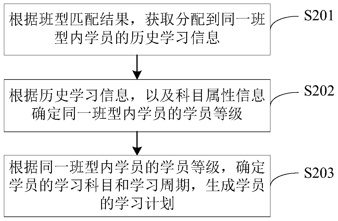 Learning plan generation method and device