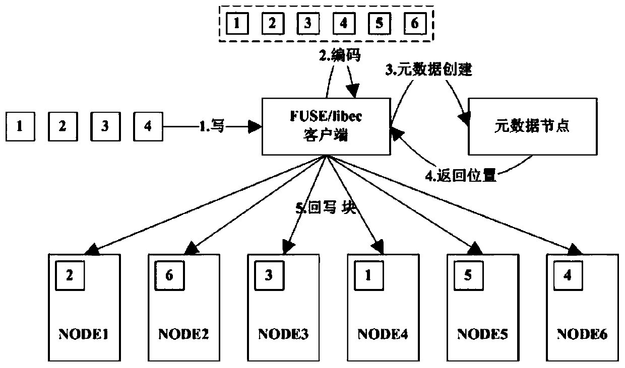 Erasure code updating method and system based on copy data logs