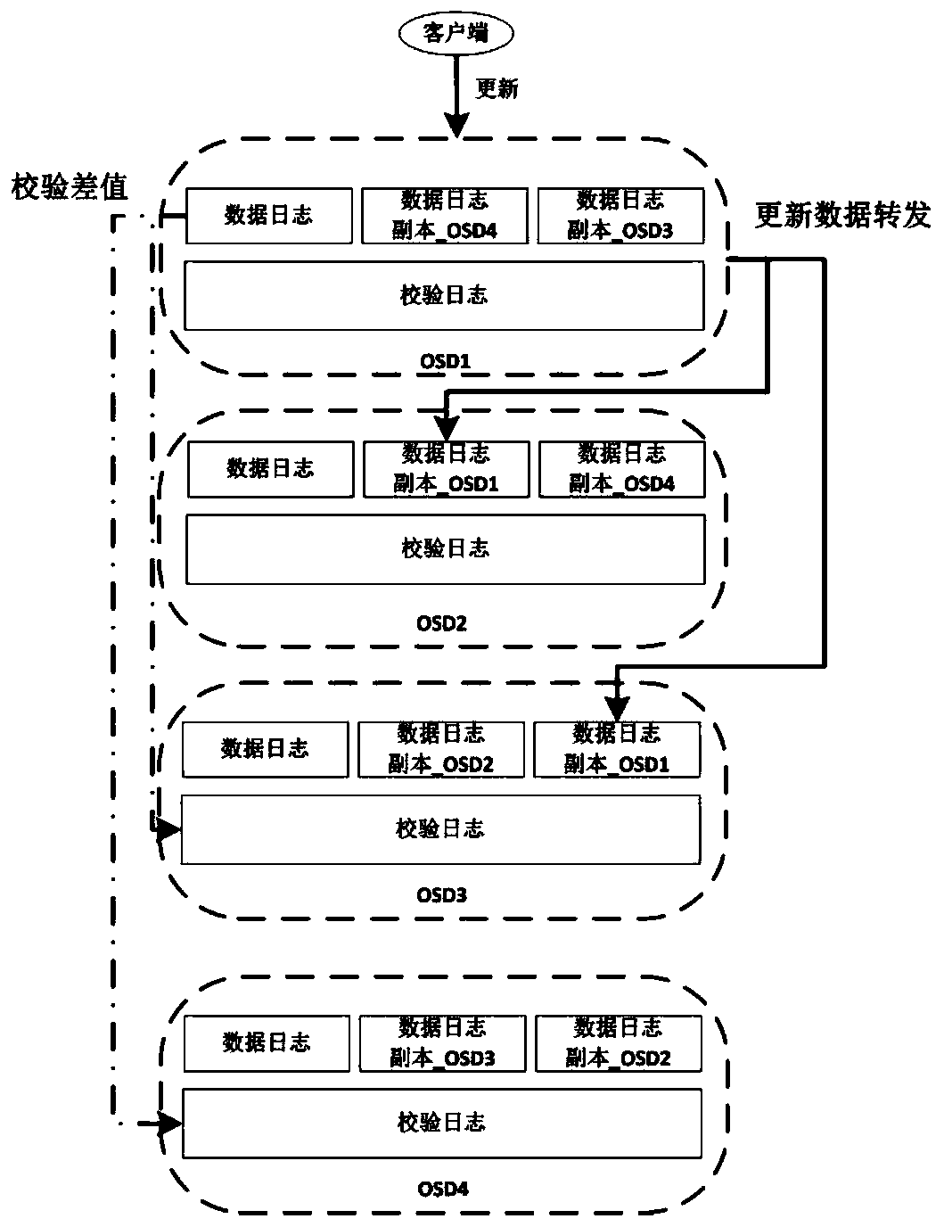 Erasure code updating method and system based on copy data logs