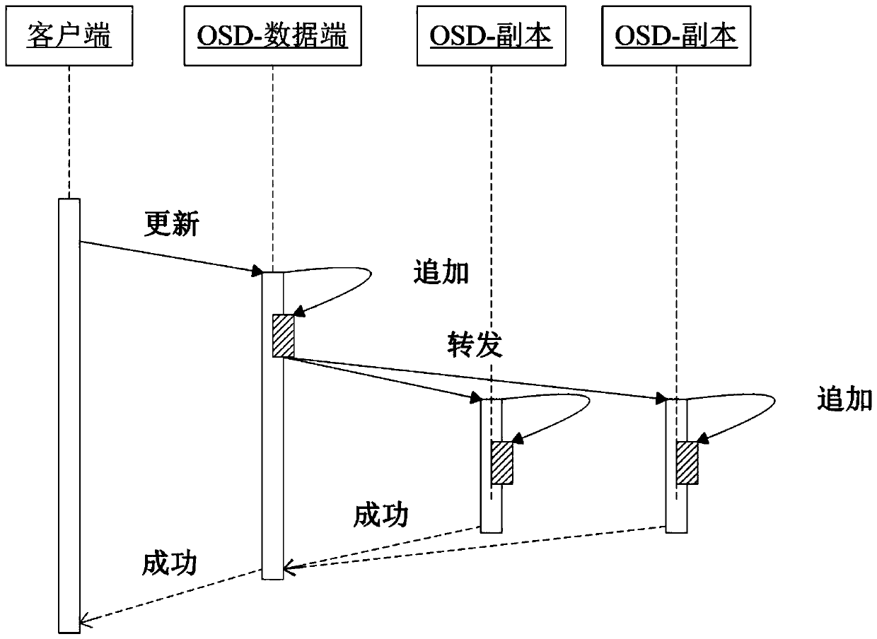 Erasure code updating method and system based on copy data logs