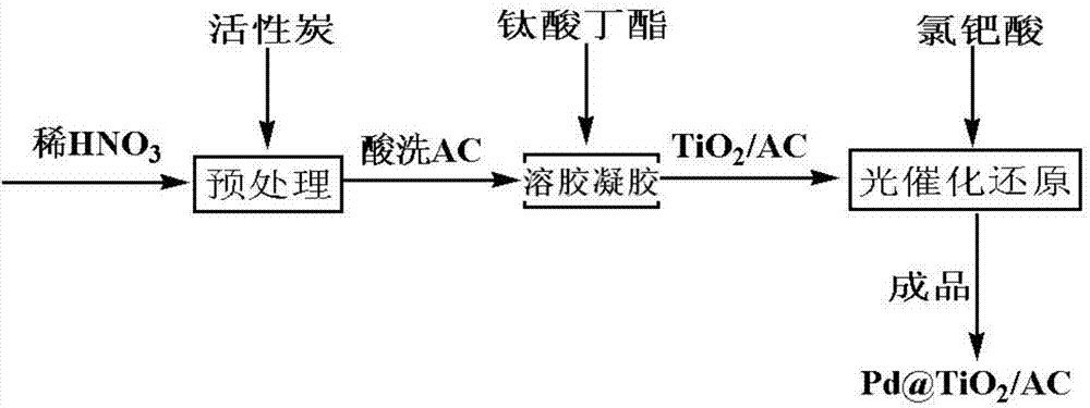 Palladium carbon catalyst as well as preparation method and application thereof