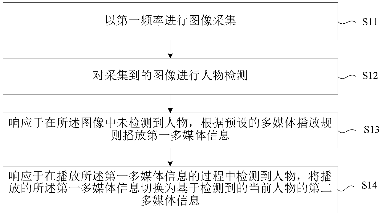 Multimedia information playing method and device, electronic equipment and storage medium