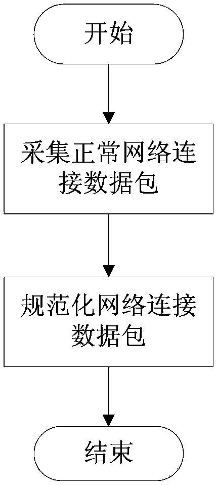 Network intrusion detection method based on multilayer immunization