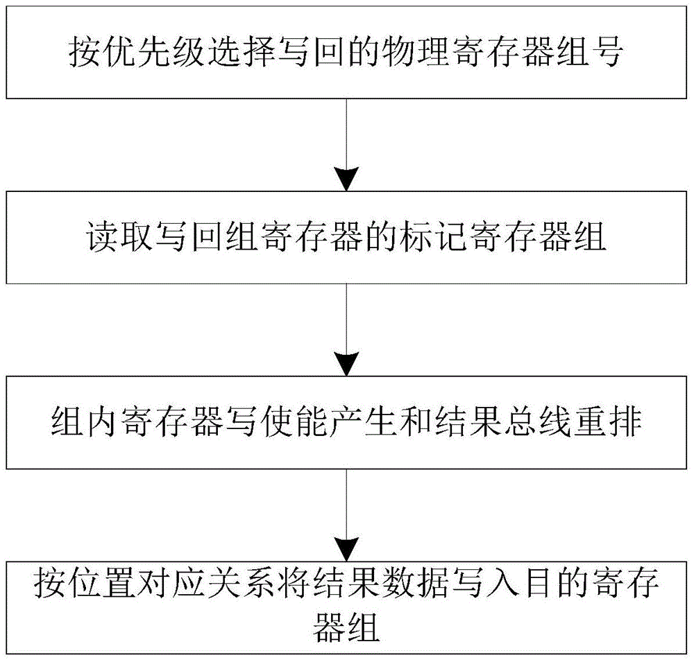 Processing device and method for write merging and write undo in simd processor